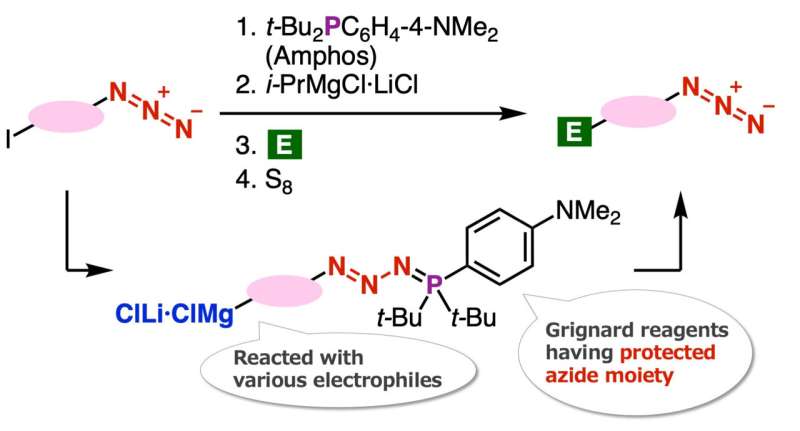 Scientists develop novel method to synthesize azide compounds for wider industrial applications